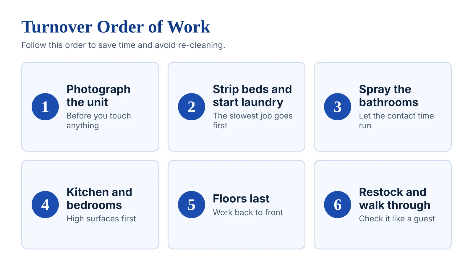 Six step order of work card for an Airbnb turnover clean, from photographing the unit to the final walkthrough