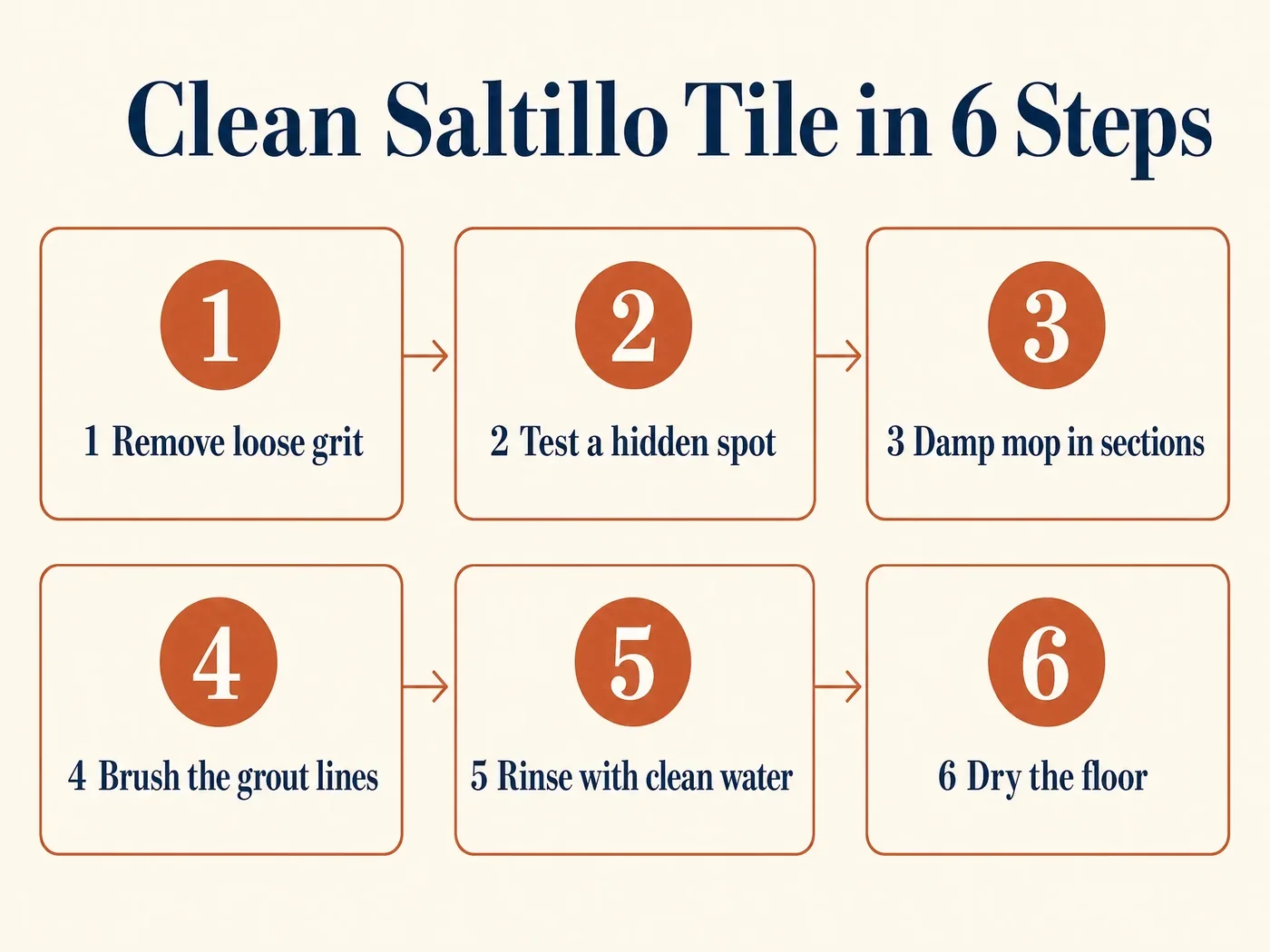 Six step process for cleaning Saltillo tile from removing grit to drying the floor