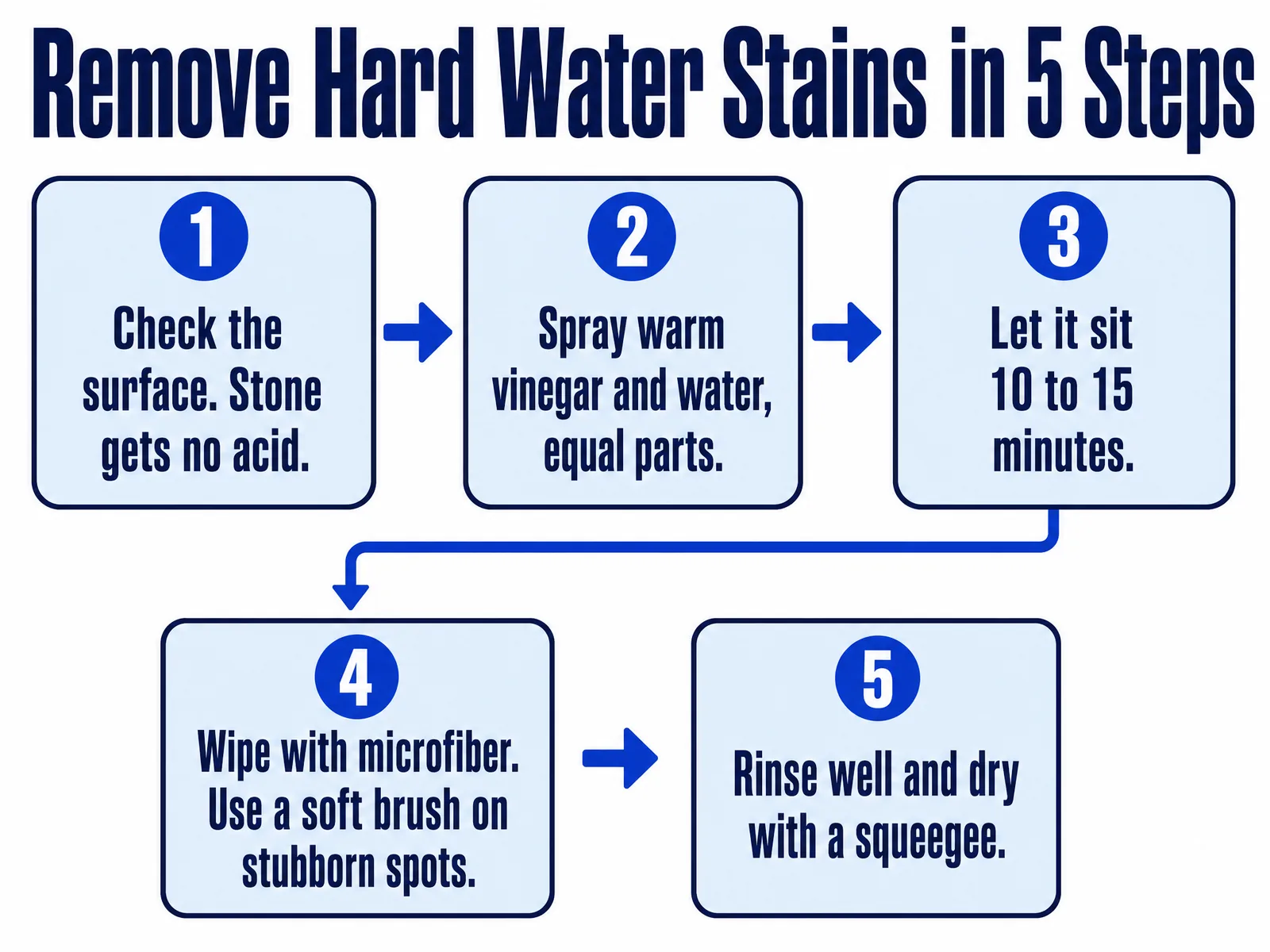 Five step flowchart to remove hard water stains: check the surface, spray warm vinegar and water, let it sit 10 to 15 minutes, wipe with microfiber, rinse and dry with a squeegee