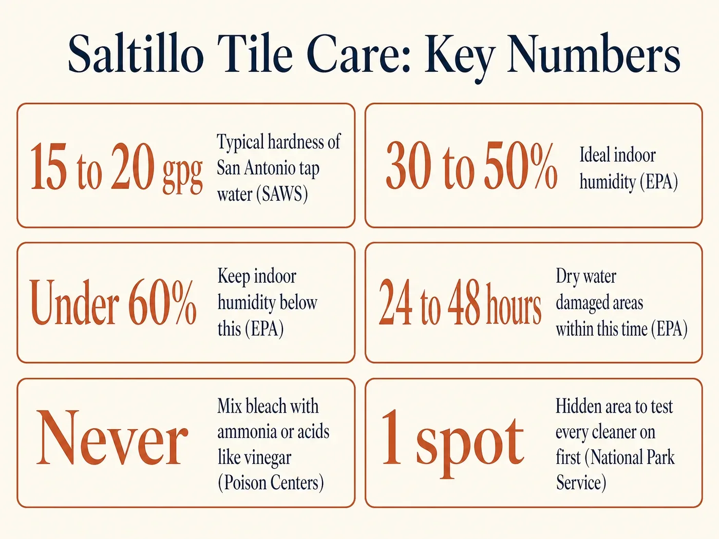 Infographic of six Saltillo tile care numbers including San Antonio water hardness of 15 to 20 grains per gallon