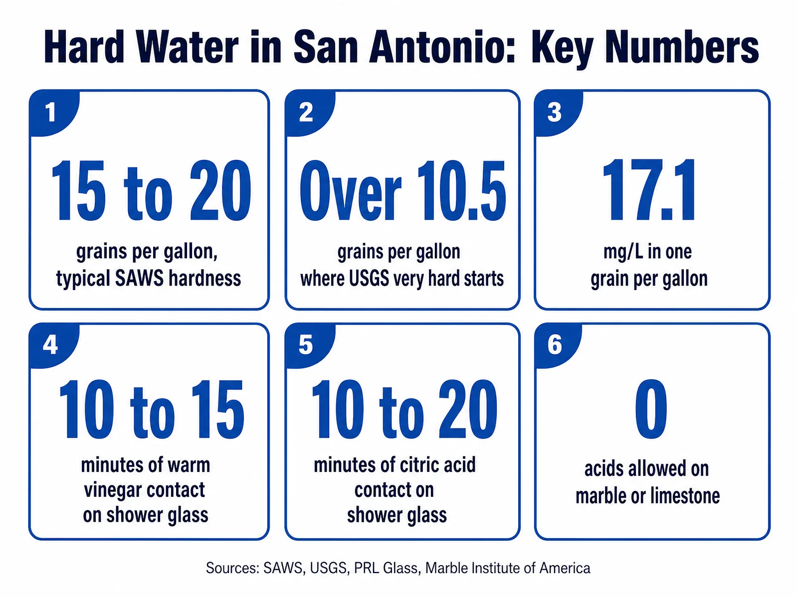 Infographic of six hard water numbers for San Antonio homes, including 15 to 20 grains per gallon typical SAWS hardness and 10 to 15 minutes of warm vinegar contact on shower glass