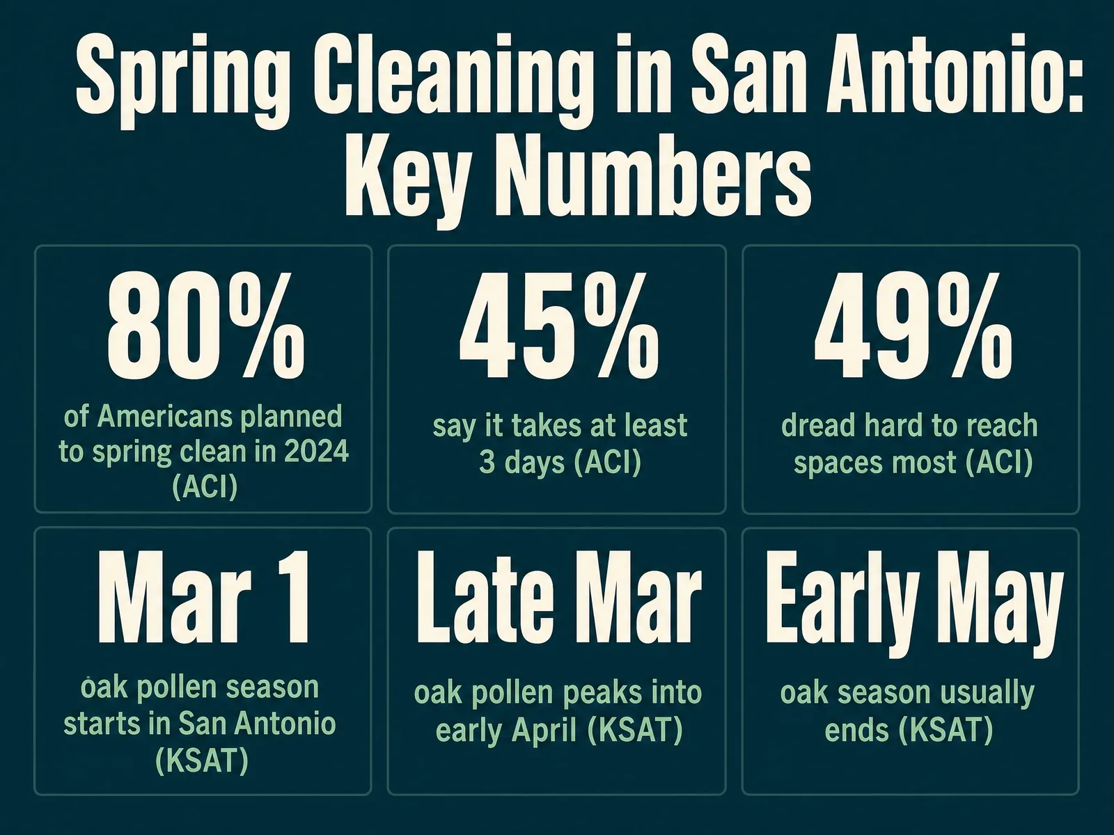 Spring cleaning in San Antonio key numbers: 80 percent spring clean, 45 percent need three days, 49 percent dread hard to reach spaces, oak season March 1 to early May
