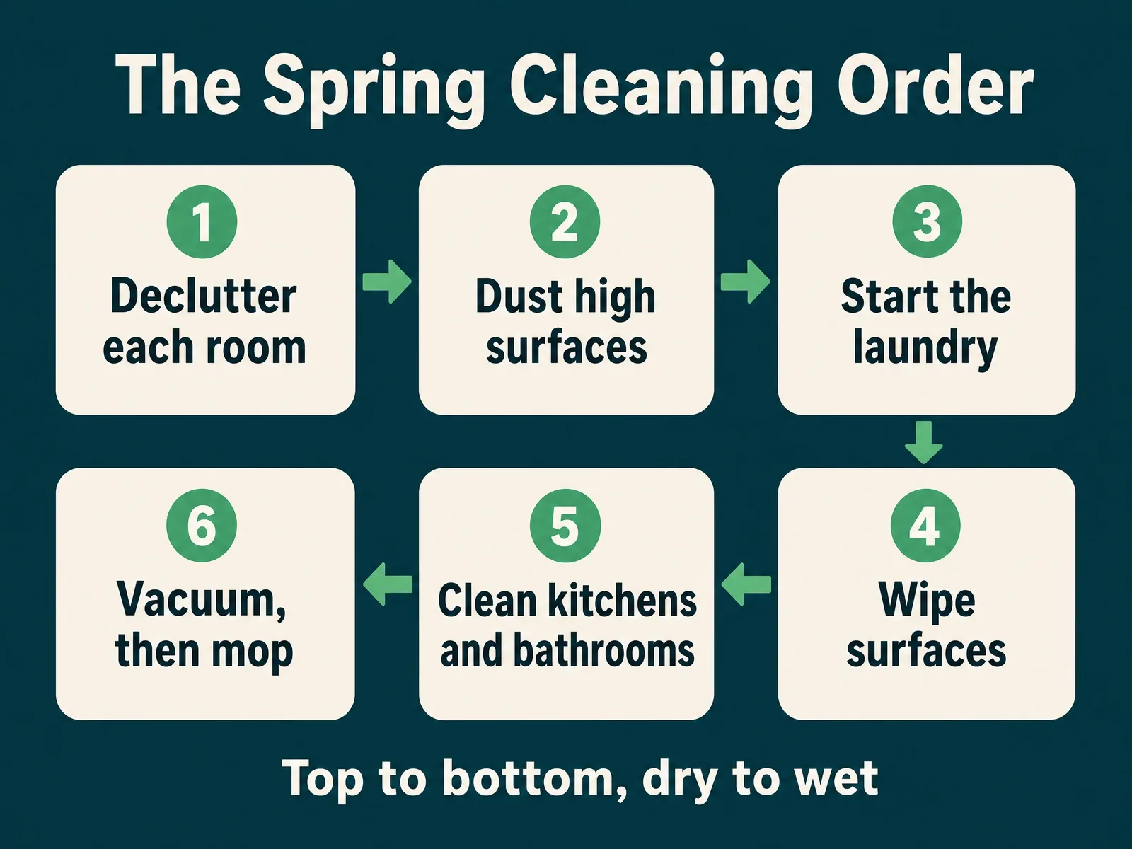Spring cleaning order flowchart: declutter, dust high, start laundry, wipe surfaces, clean kitchens and bathrooms, vacuum then mop